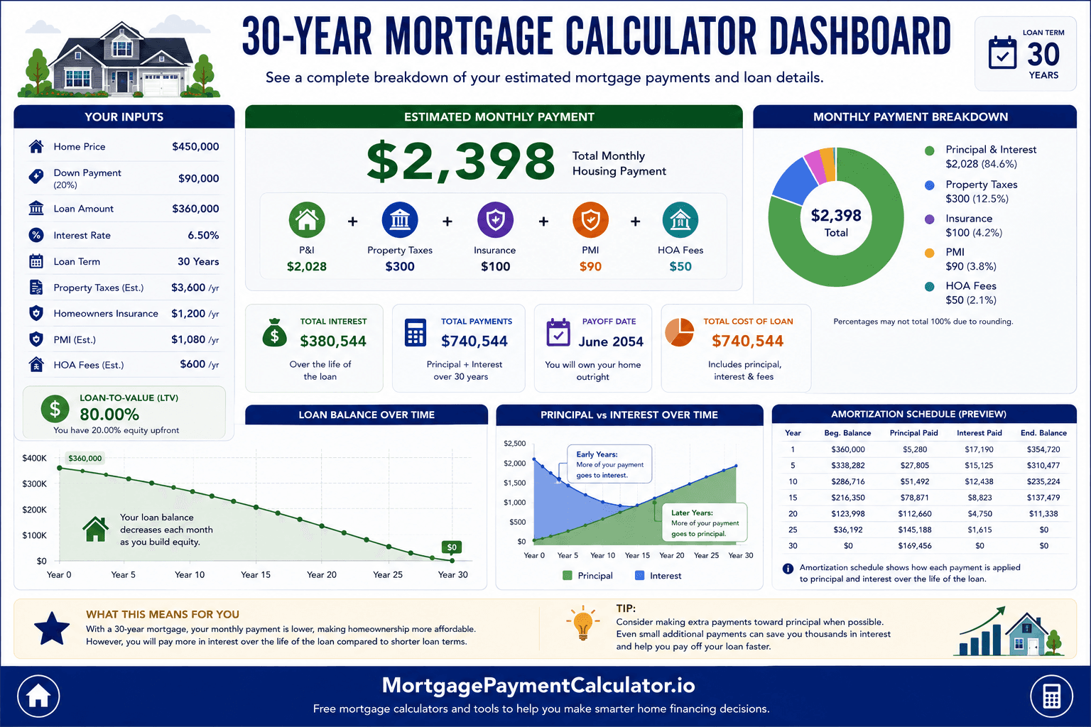 30-year mortgage calculator dashboard showing monthly payment, principal and interest, property taxes, homeowners insurance, PMI, HOA fees, total interest and loan balance.