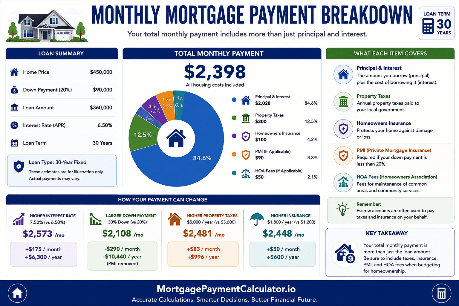 Monthly 30-year mortgage payment breakdown showing principal, interest, property taxes, homeowners insurance, PMI and HOA fees.