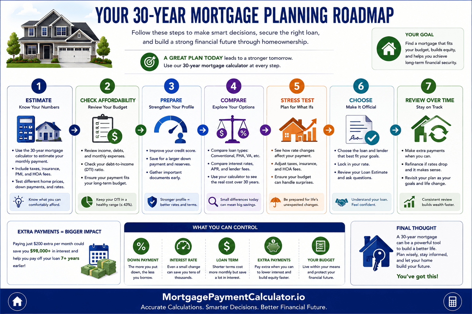 30-year mortgage planning roadmap showing steps to estimate payments, compare rates, review affordability, improve credit, choose a loan and prepare for homeownership.