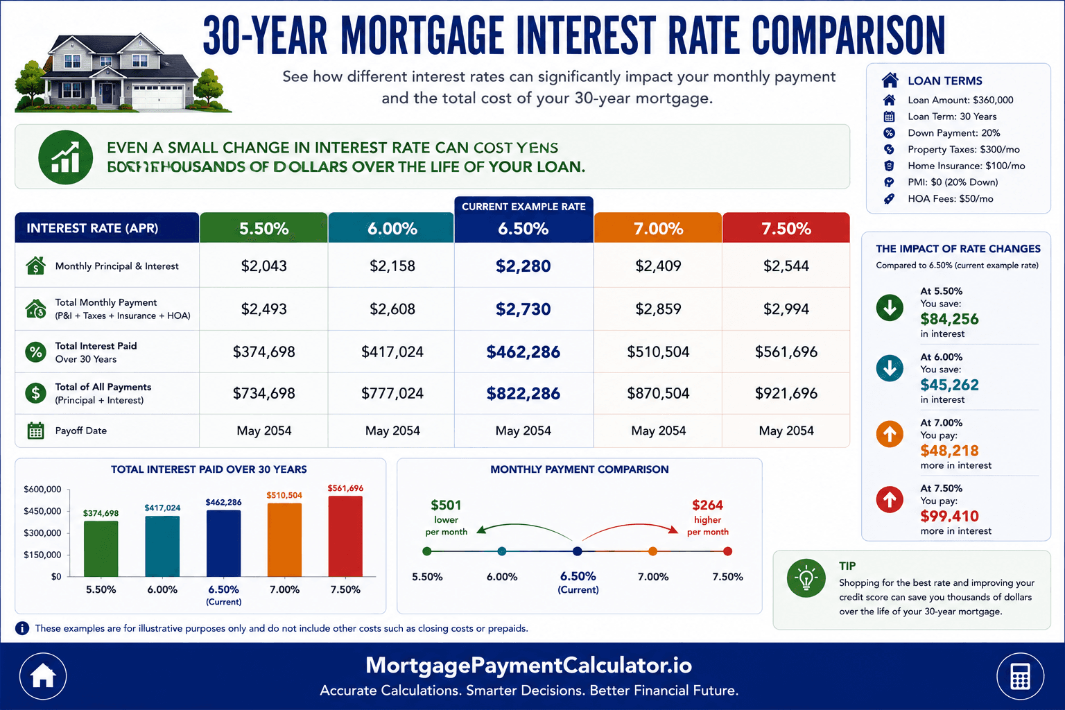 30-year mortgage interest rate comparison showing how different rates affect monthly payments and total interest paid over the life of a home loan.