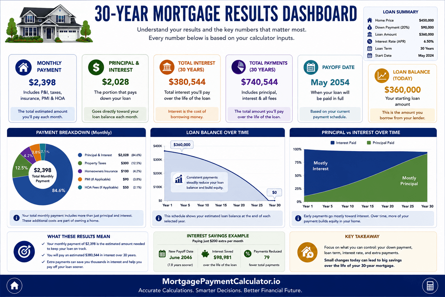 30-year mortgage results dashboard explaining monthly payment, principal and interest, taxes, insurance, PMI, total interest, payoff date and loan balance over time.
