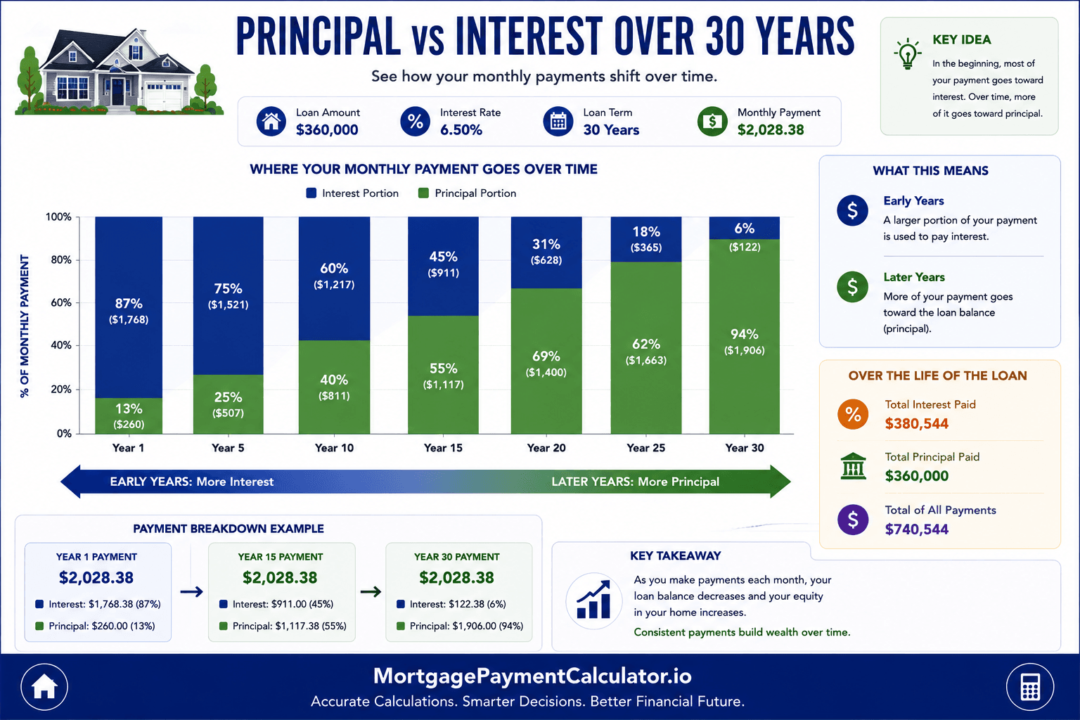 Chart showing how principal increases and interest decreases across monthly payments during a 30-year mortgage amortization schedule.