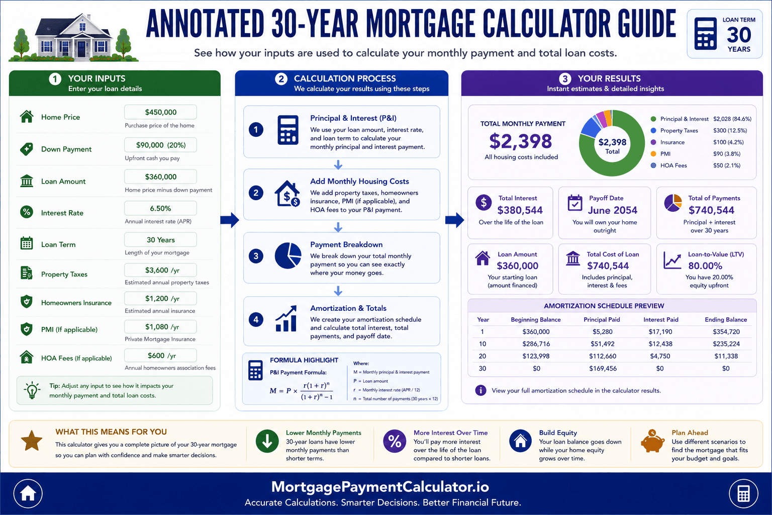 Annotated 30-year mortgage calculator showing home price, down payment, interest rate, taxes, insurance, PMI, HOA fees, monthly payment and amortization results.