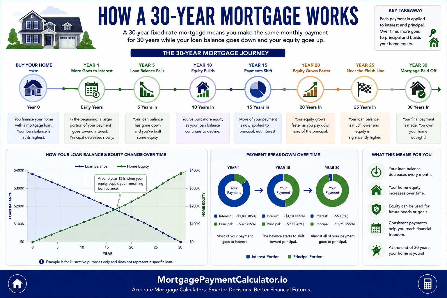 Diagram explaining how a 30-year fixed mortgage works from home purchase and monthly payments through principal reduction, equity growth and final payoff.