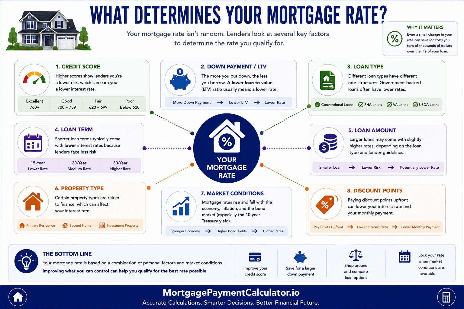 Diagram showing factors that influence 30-year mortgage rates including credit score, down payment, loan type, loan term, market conditions and property location.