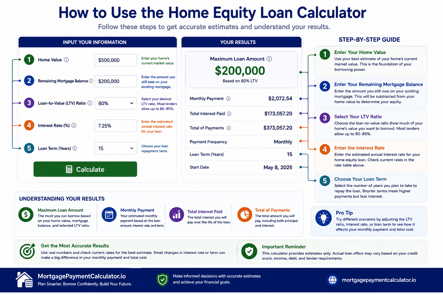 Annotated Home Equity Loan Calculator showing where to enter home value, mortgage balance, interest rate, loan term, and how to interpret the results.