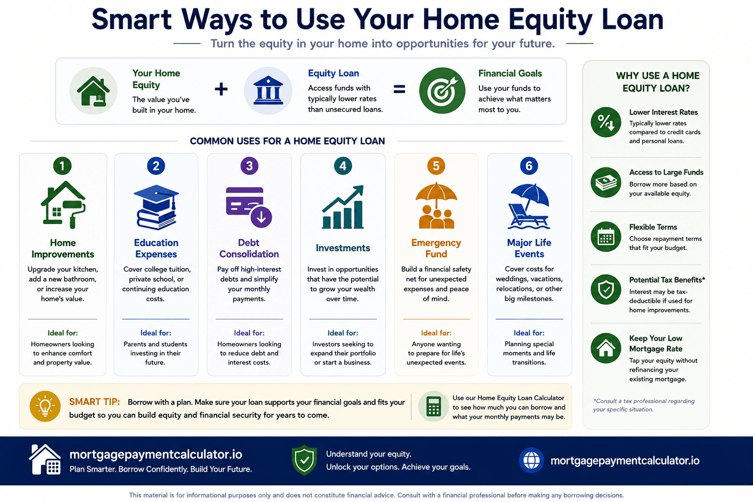 Infographic illustrating common home equity loan uses including renovations, debt consolidation, education, and emergency expenses.
