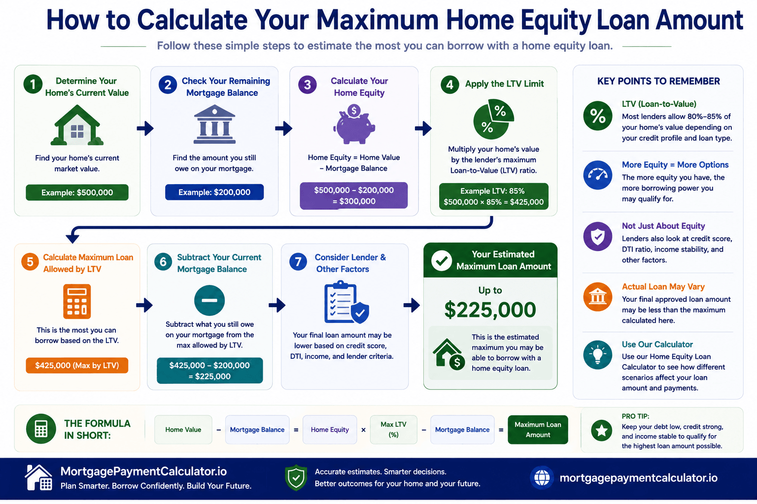 Flowchart showing the steps used to estimate a maximum home equity loan amount.