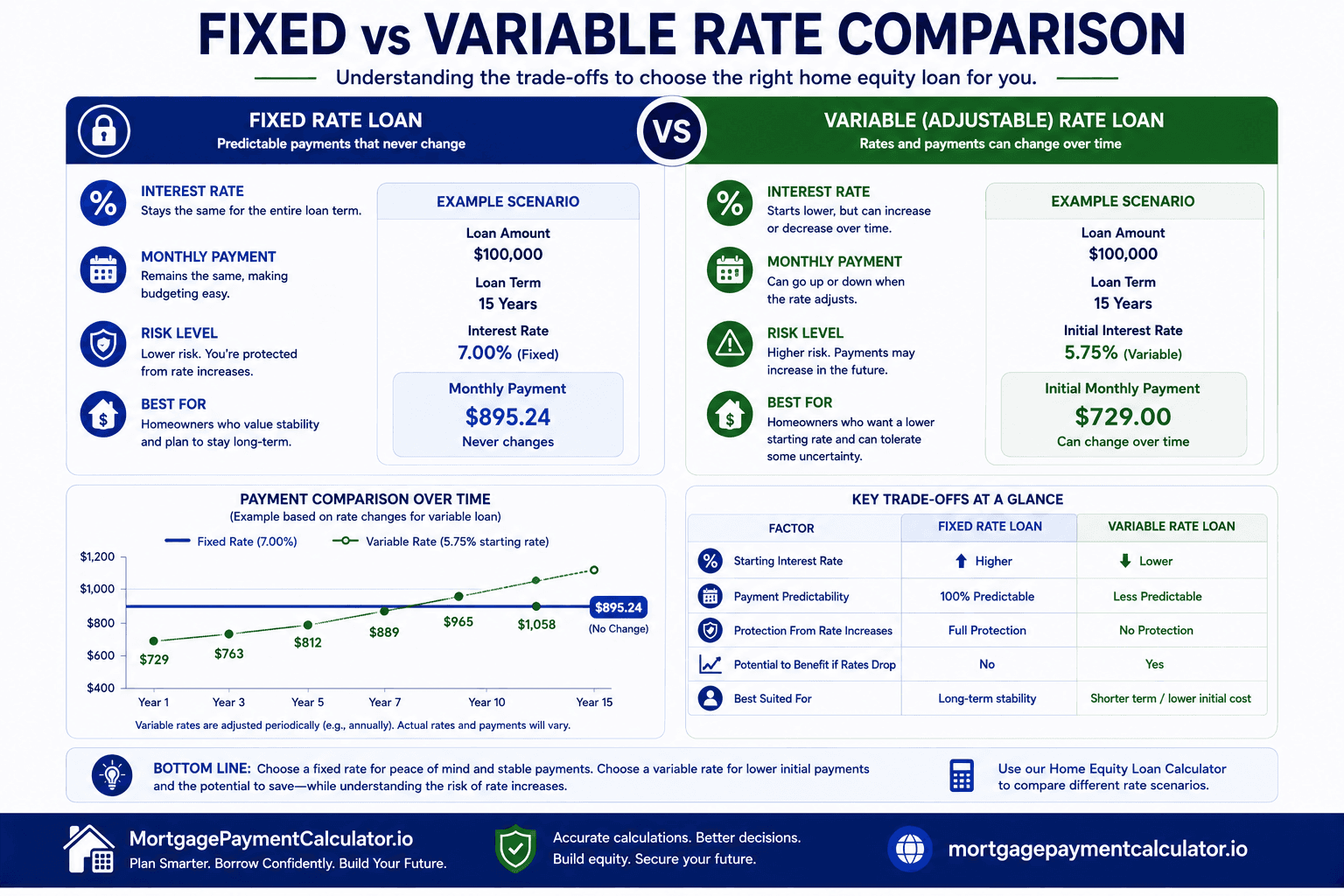 Comparison of fixed-rate and variable-rate home equity loans, highlighting payment stability and interest-rate changes.