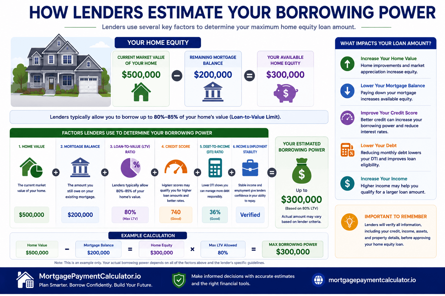 Graphic showing how lenders estimate borrowing power using home value, mortgage balance, LTV ratio, credit score, and debt-to-income ratio.