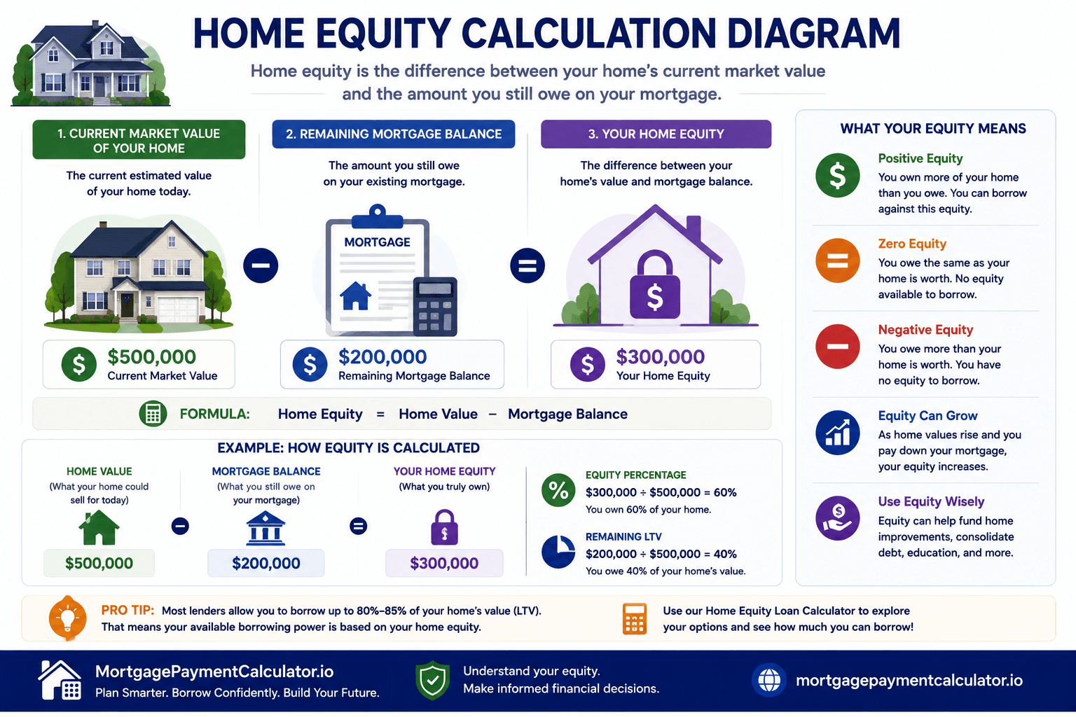 Diagram showing how home value, mortgage balance, and available equity determine borrowing power.