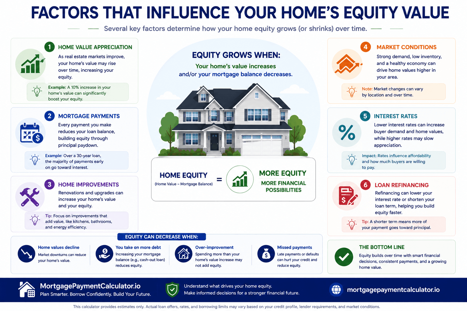 Infographic illustrating how appreciation, mortgage payments, renovations, and market conditions affect home equity.