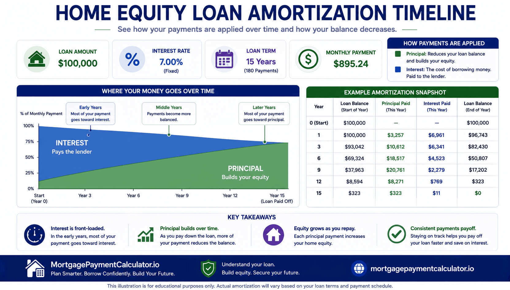 Timeline showing how principal and interest payments change throughout a home equity loan.