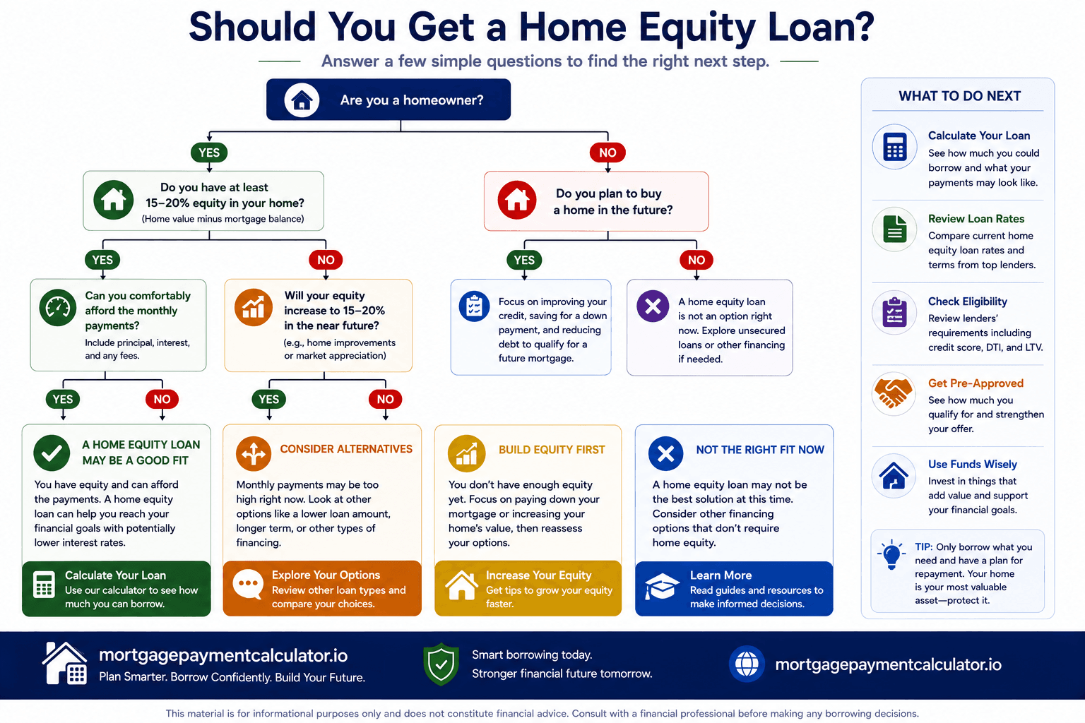 Flowchart helping homeowners decide whether to apply for a home equity loan based on available equity, financial goals, repayment ability, and borrowing needs.