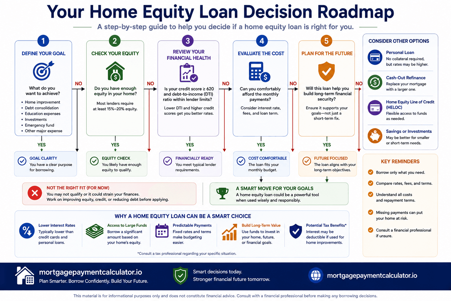 Decision roadmap helping homeowners determine whether a home equity loan aligns with their financial goals and repayment ability.