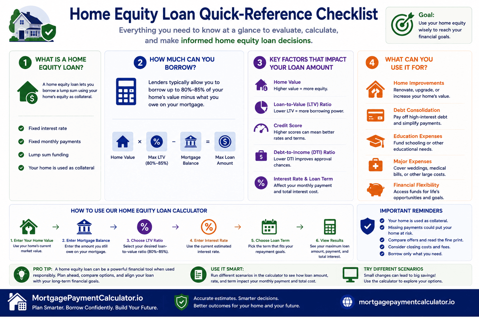 Checklist summarizing the key benefits and considerations of using a home equity loan calculator.