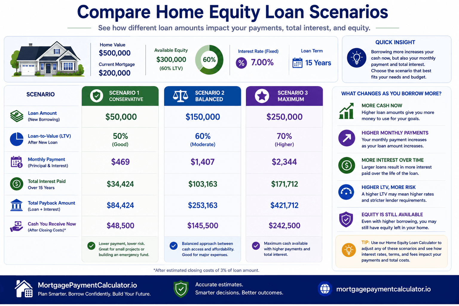 Comparison of multiple home equity loan scenarios showing differences in loan amount, payment, interest cost, and repayment term.