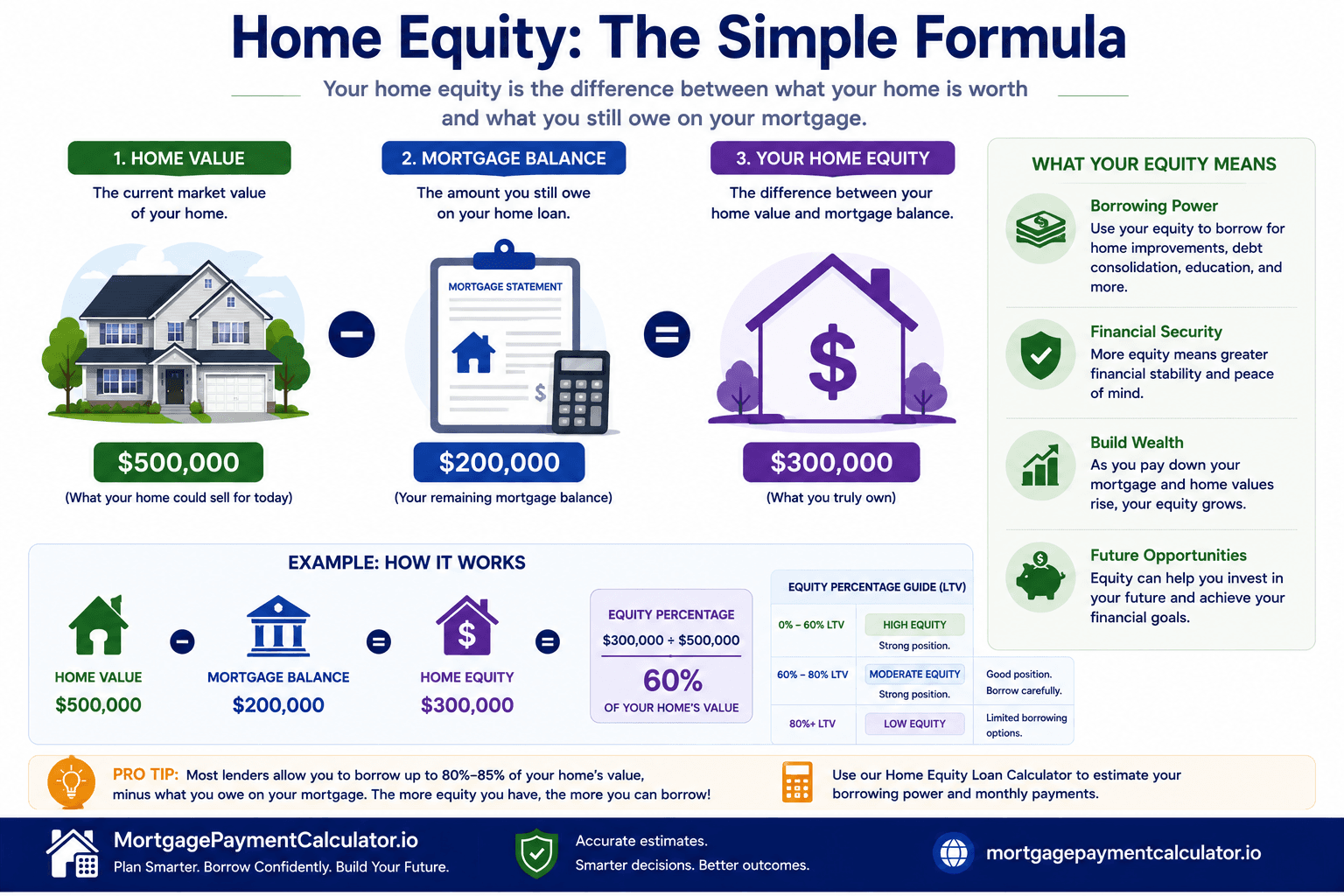Illustration comparing home value and remaining mortgage balance to calculate available home equity.