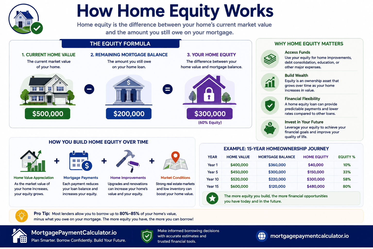 Infographic explaining how home equity is calculated by subtracting the remaining mortgage balance from the home's current market value.
