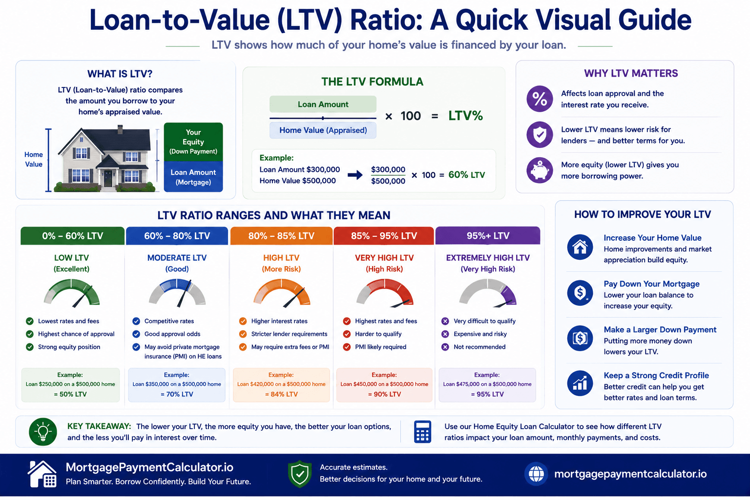 Visual guide illustrating how different loan-to-value ratios affect borrowing power and interest rates.