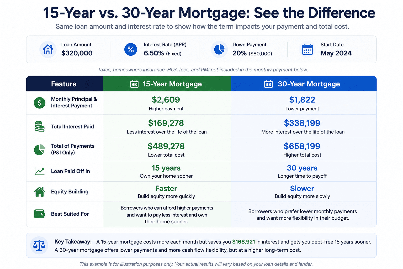 Comparison of 15-year and 30-year mortgages showing monthly payment, total interest, equity growth, and payoff period