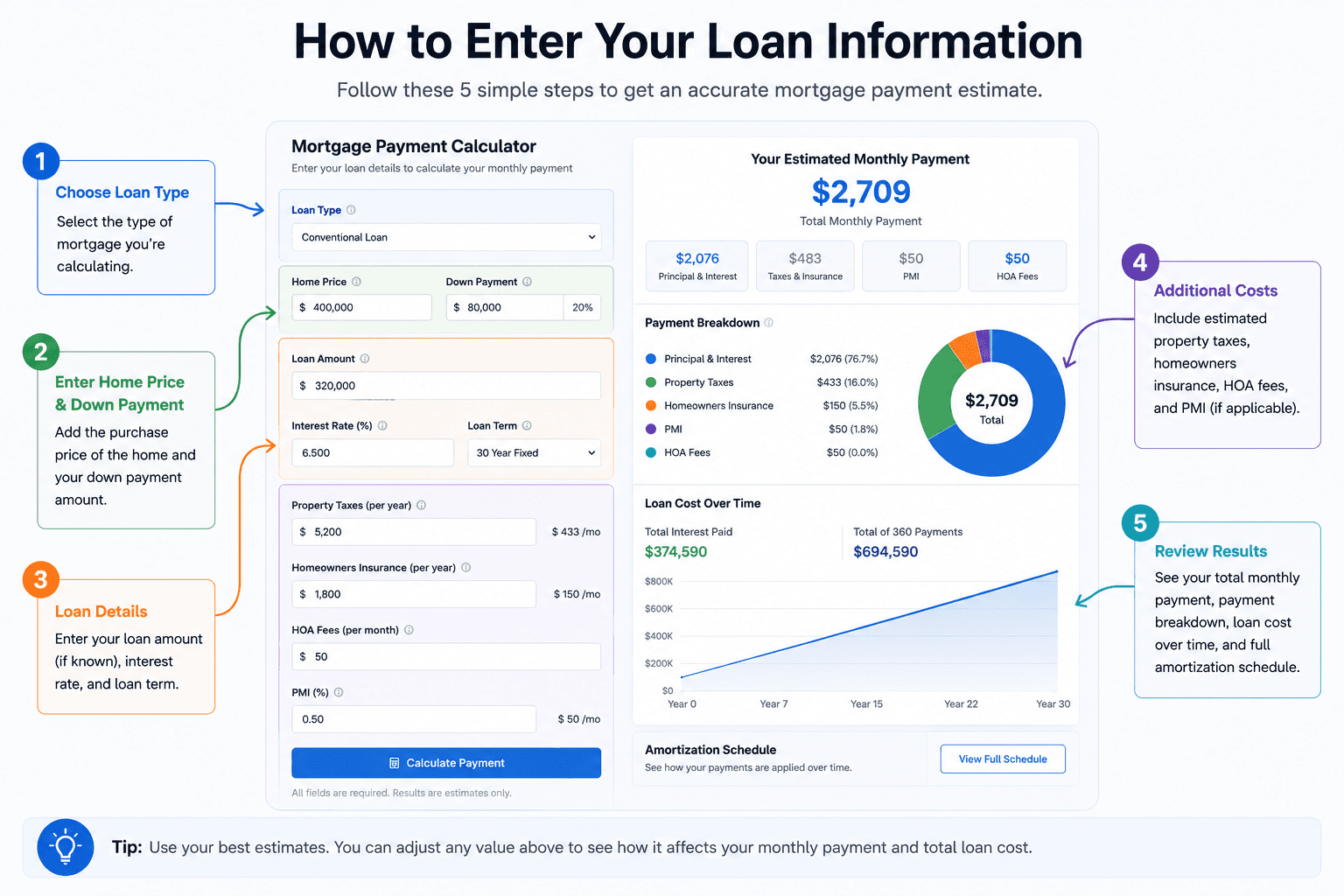 Mortgage payment calculator fields for home price, down payment, interest rate, loan term, taxes, insurance, HOA, and PMI