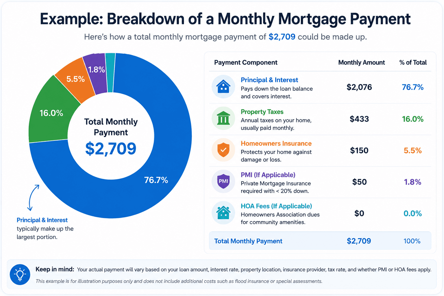 Example $2,709 monthly mortgage payment divided into principal and interest, property taxes, homeowners insurance, and HOA fees