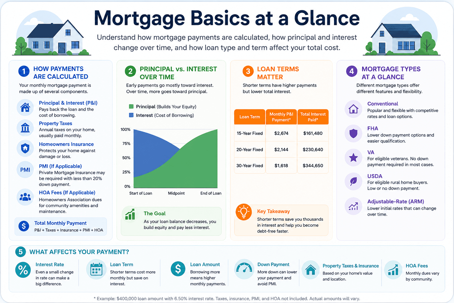 Mortgage payment overview showing principal and interest, loan terms, amortization, mortgage types, and payment calculations