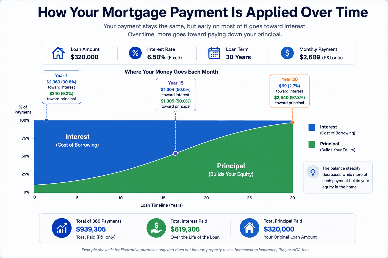 Thirty-year mortgage amortization chart showing the interest portion decreasing and the principal portion increasing over time