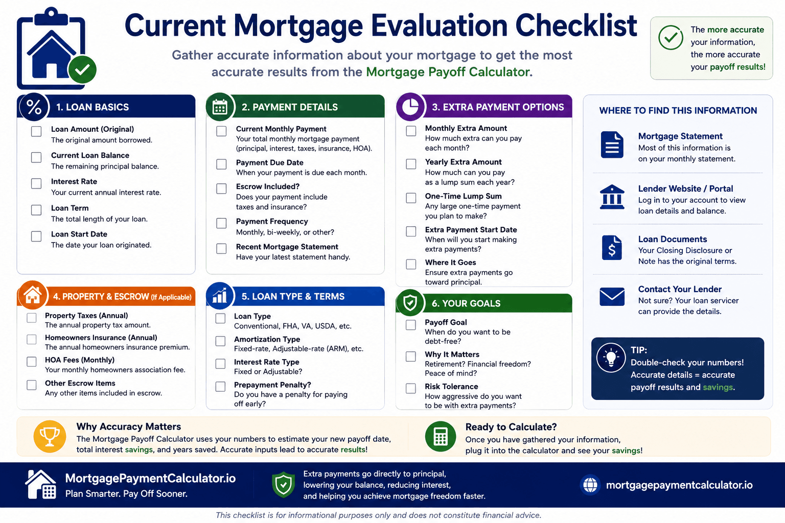Mortgage Payoff Calculator checklist showing the current mortgage information needed for accurate payoff estimates, including loan balance, interest rate, loan term, monthly payment, escrow, property taxes, insurance, extra payment options, and payoff goals.