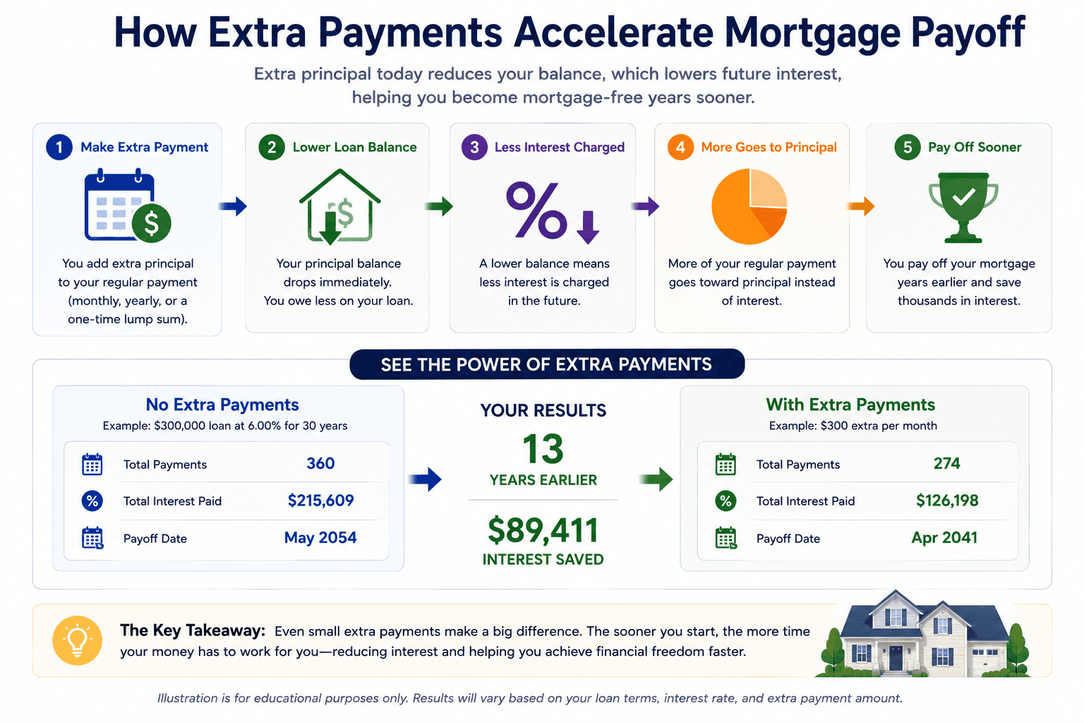 Diagram showing how extra mortgage principal payments reduce interest costs, shorten the loan term, and accelerate mortgage payoff.