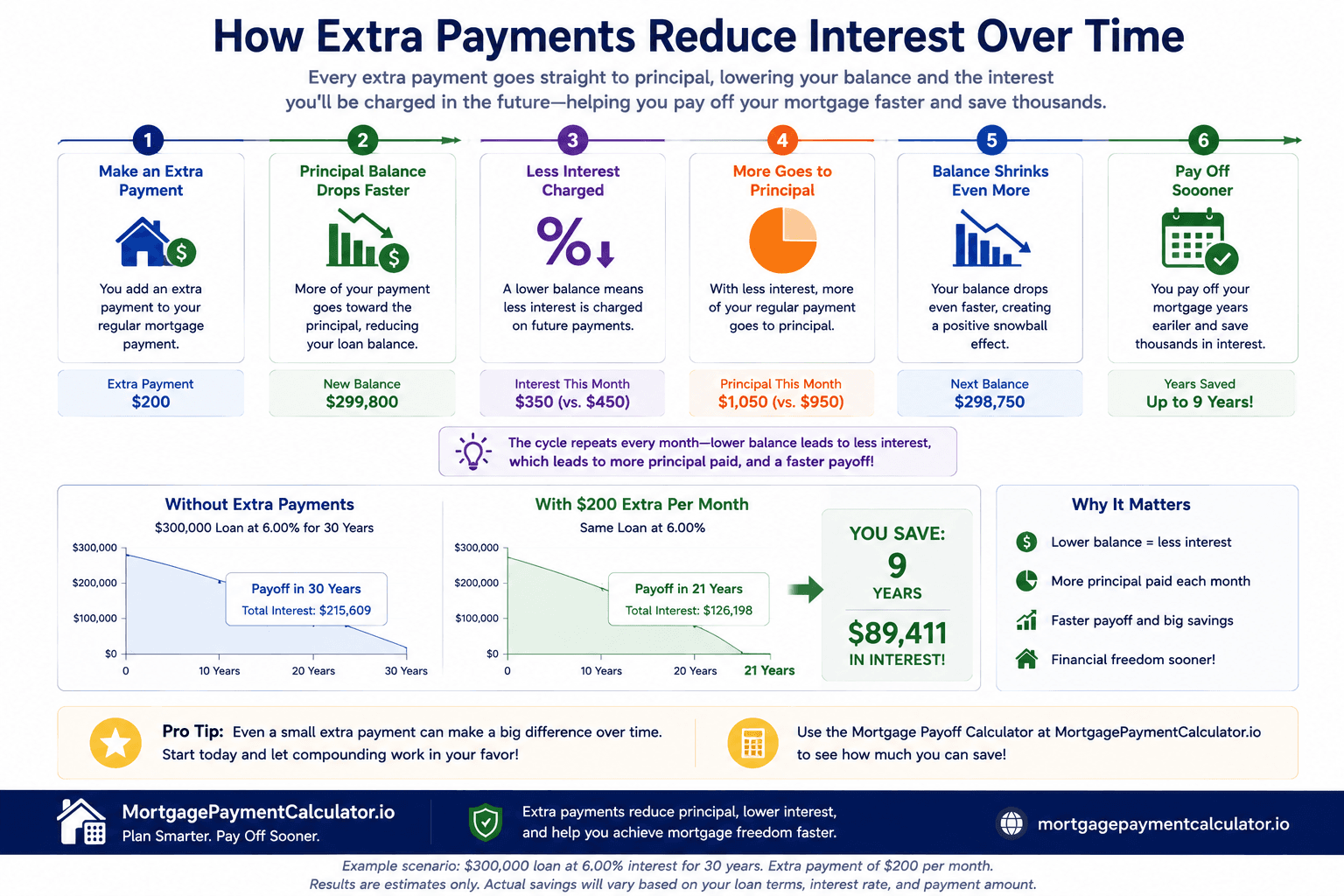 Mortgage Payoff Calculator timeline showing how extra principal payments reduce the loan balance faster, lower future interest charges, increase the portion of each payment applied to principal, and help pay off a mortgage years earlier.