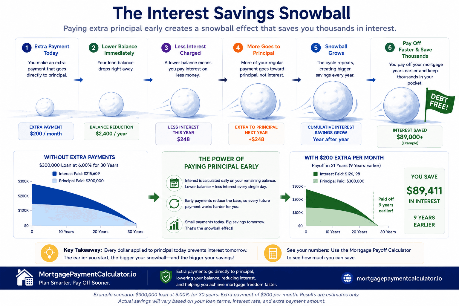Mortgage Payoff Calculator infographic illustrating the interest savings snowball effect, showing how extra principal payments reduce the loan balance faster, lower future interest charges, increase principal repayment over time, and help pay off a mortgage years earlier.