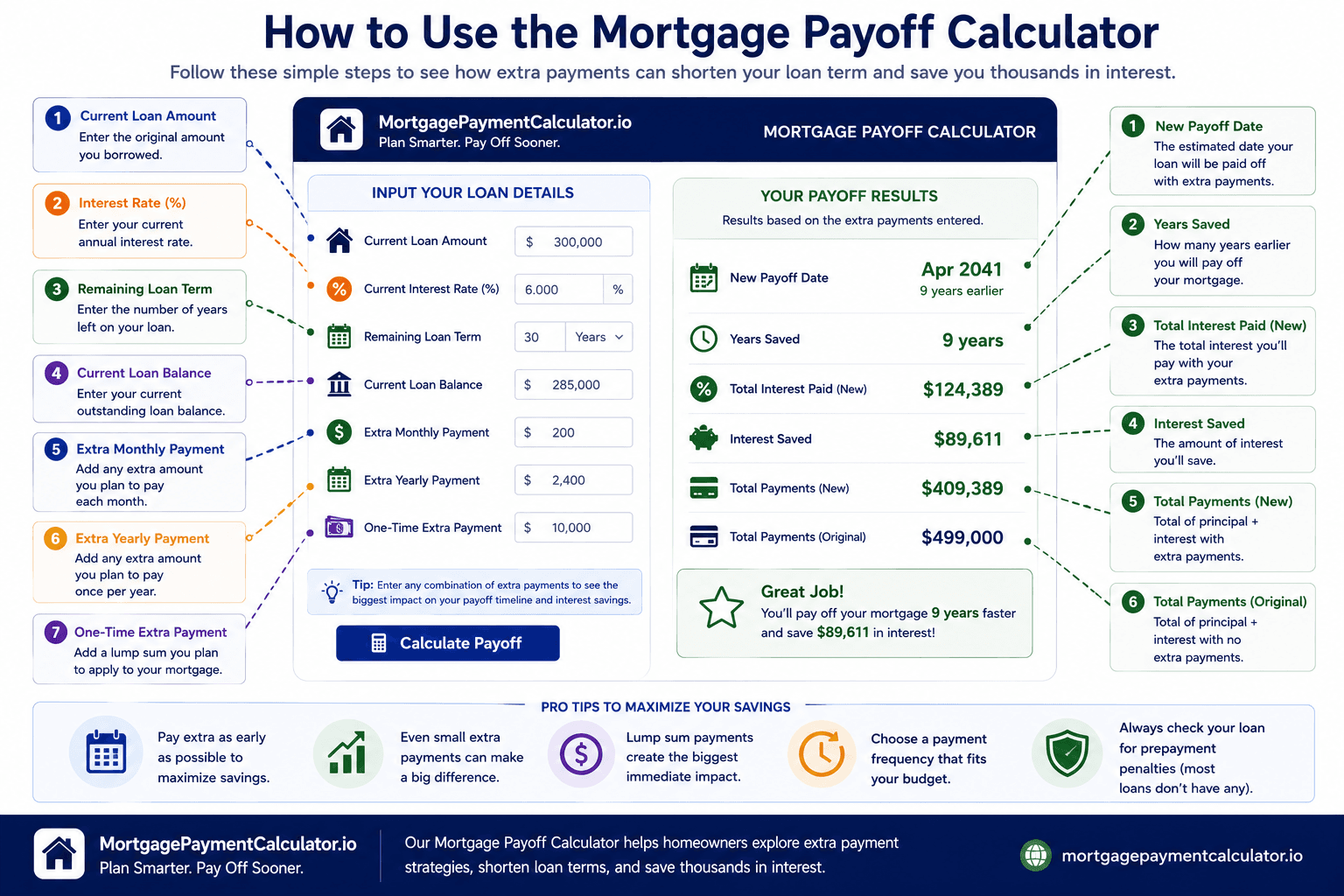 Learn how to use the Mortgage Payoff Calculator by entering your current loan details and optional extra payments to estimate your new payoff date, total interest savings, and years saved.