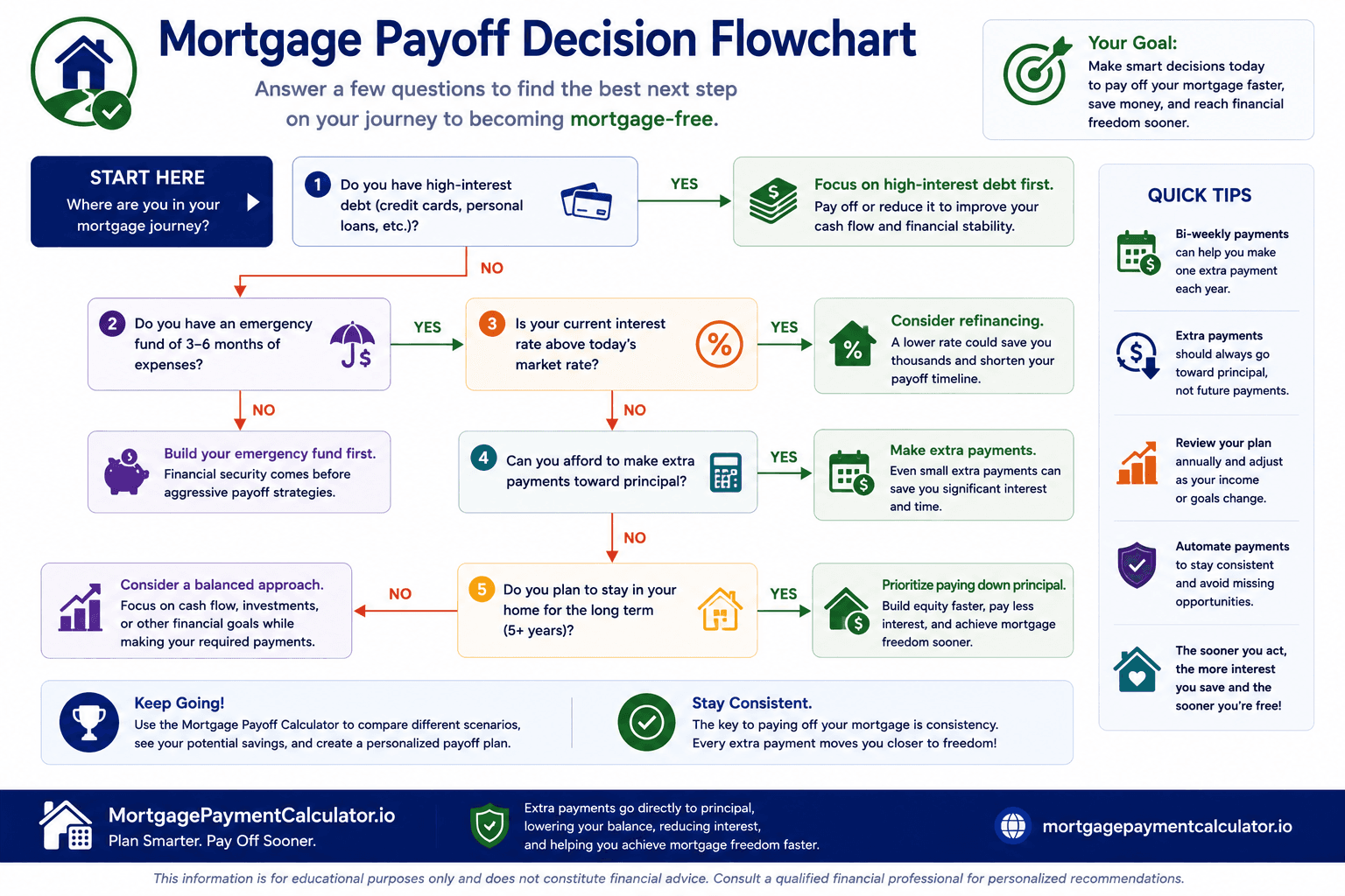 Mortgage Payoff Calculator decision flowchart helping homeowners choose the best payoff strategy by evaluating high-interest debt, emergency savings, refinancing opportunities, extra principal payments, and long-term homeownership goals.