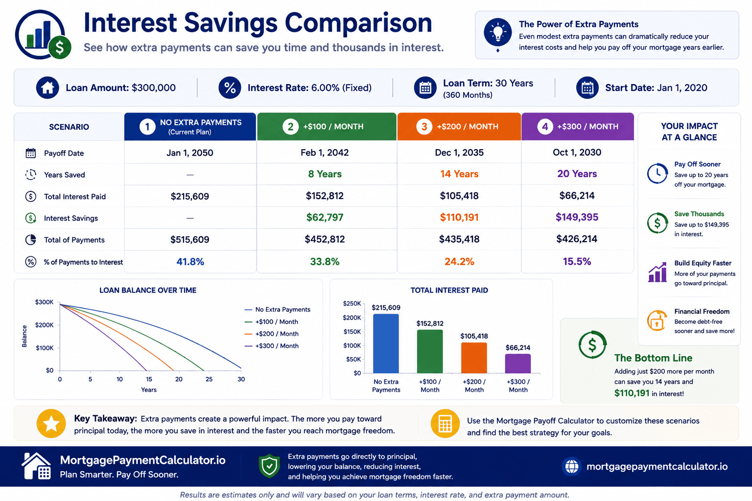Mortgage Payoff Calculator interest savings comparison chart showing how monthly extra payments of $100, $200, and $300 can reduce total interest paid, shorten the loan term, increase principal repayment, and accelerate mortgage payoff compared with making no extra payments.