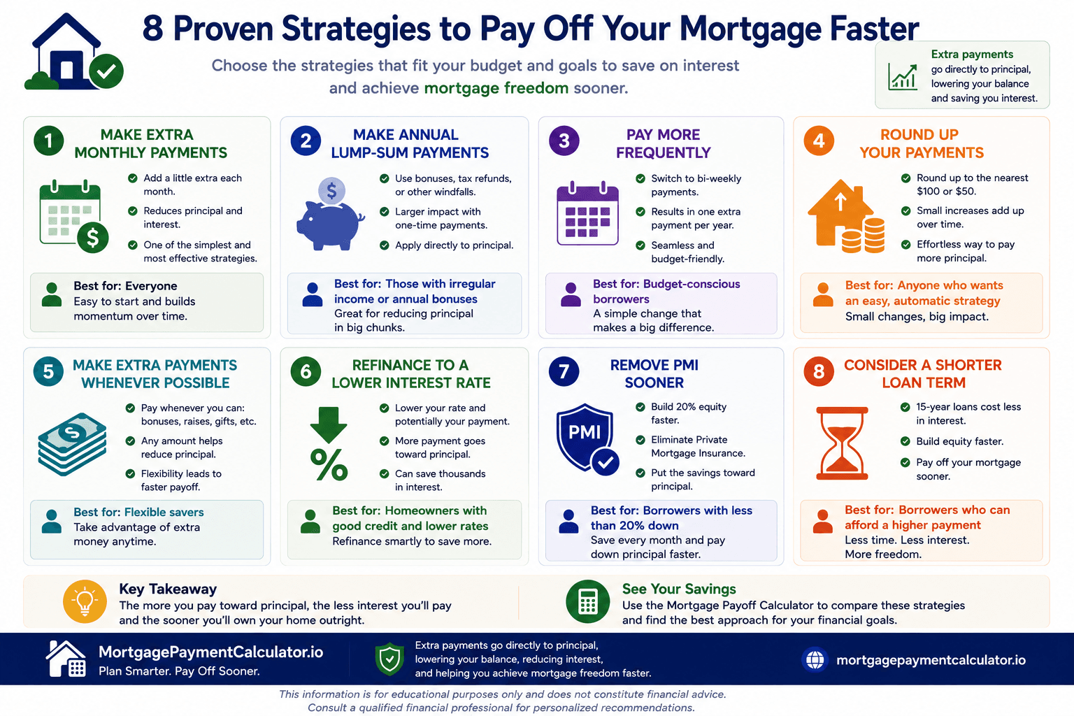 Mortgage Payoff Calculator infographic illustrating eight proven strategies to pay off your mortgage faster, including making extra monthly payments, annual lump-sum payments, biweekly payments, rounding up payments, refinancing to a lower rate, removing PMI, shortening the loan term, and applying extra principal whenever possible.