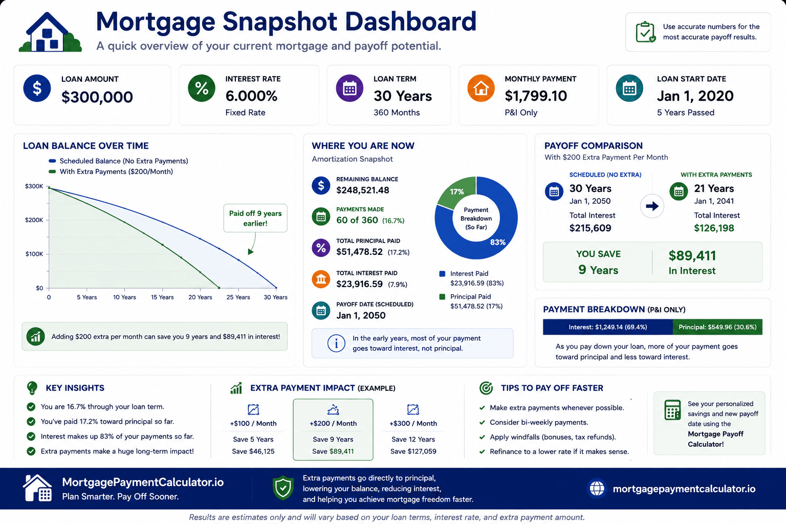 Mortgage Payoff Calculator dashboard summarizing a current mortgage with loan balance, interest rate, monthly payment, remaining loan term, payoff comparison, principal versus interest breakdown, and estimated interest savings from making extra payments.