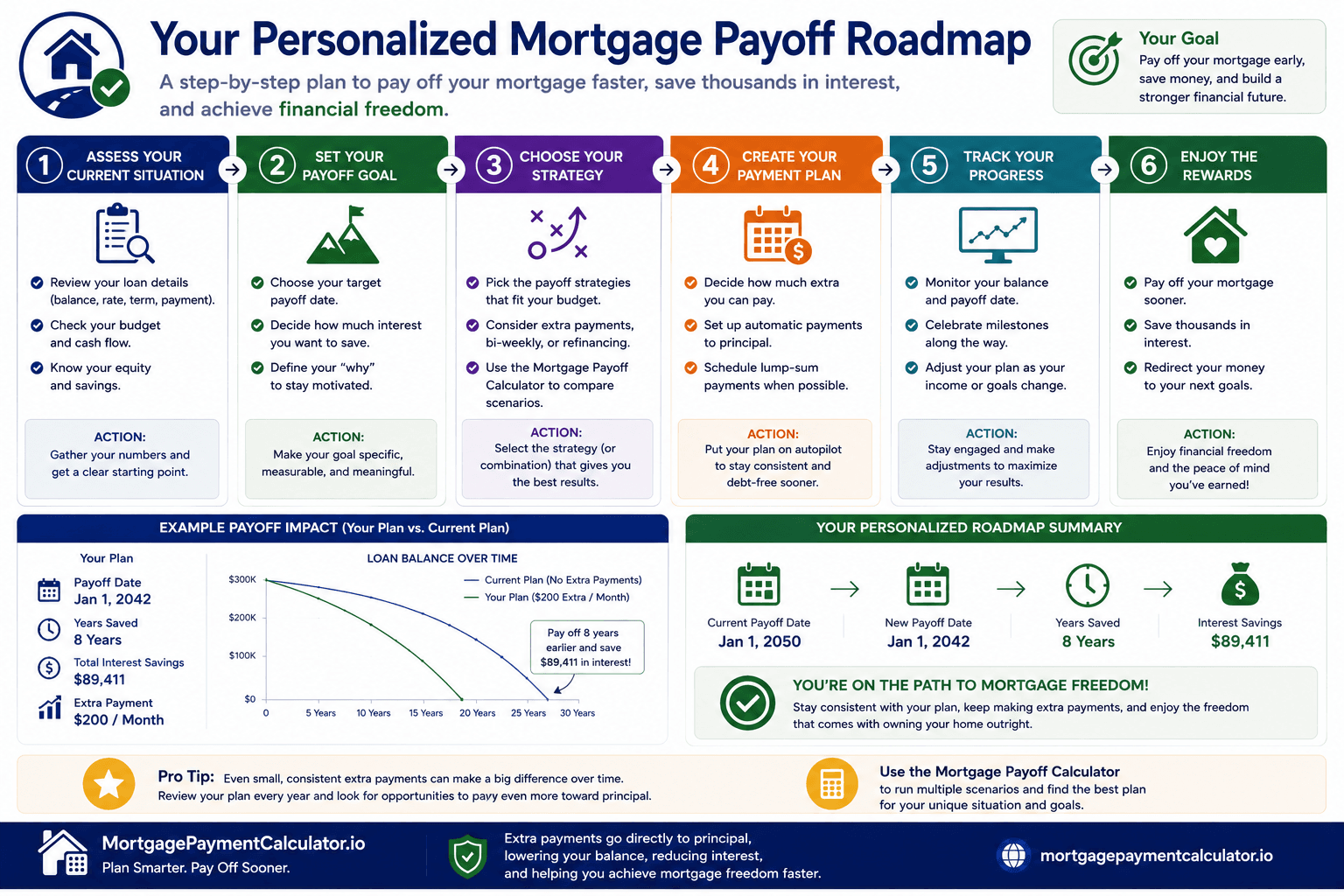 Mortgage Payoff Calculator roadmap showing a step-by-step personalized mortgage payoff plan, including evaluating your current loan, setting payoff goals, choosing repayment strategies, creating an extra payment plan, tracking progress, and becoming mortgage-free sooner.