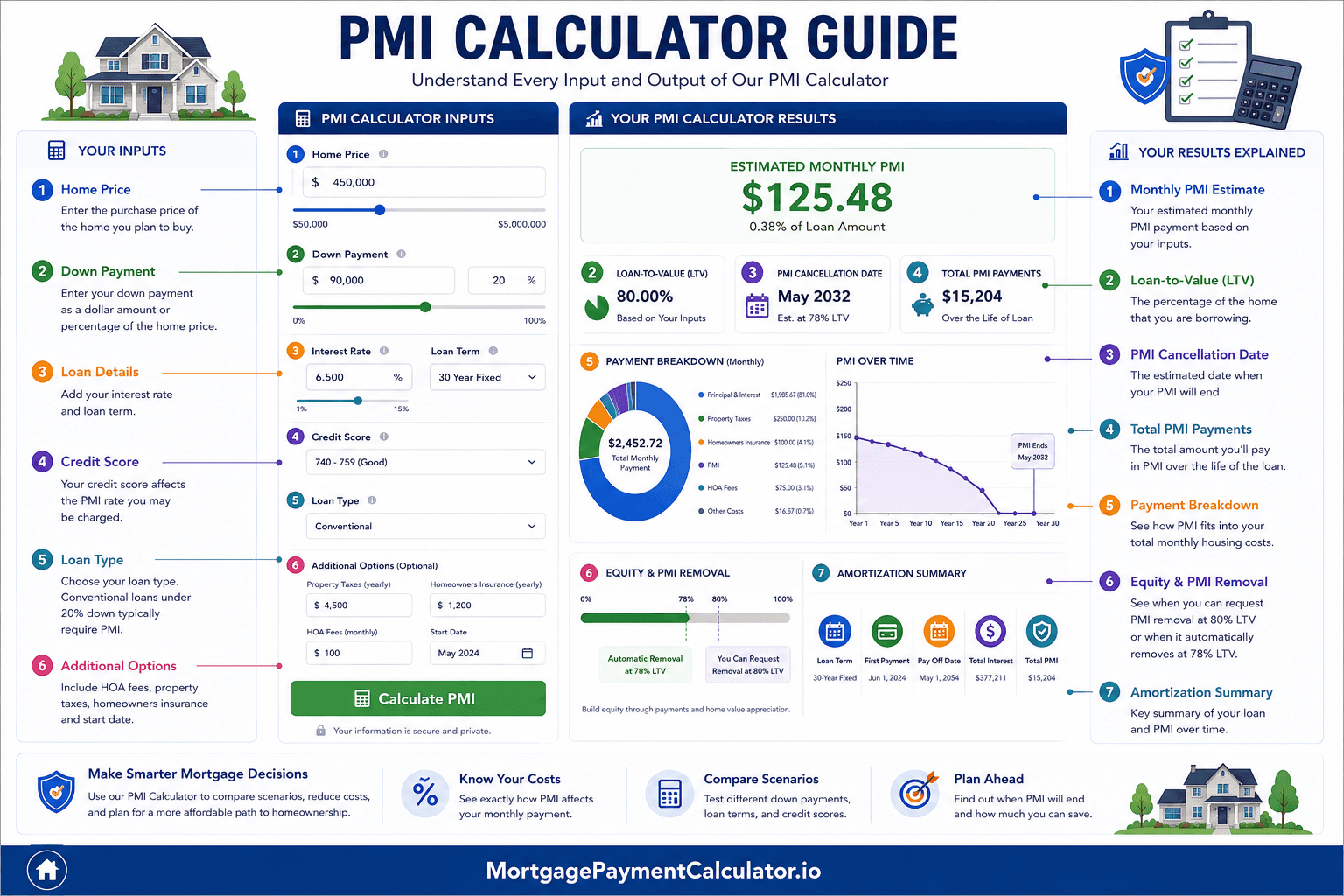 Annotated PMI calculator showing home price, loan amount, down payment, credit score, interest rate, PMI estimate, LTV ratio, cancellation date, and monthly payment results.