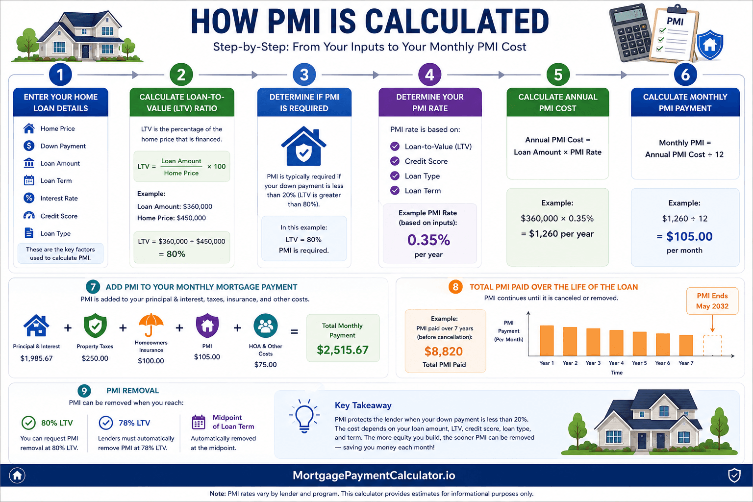 Flowchart explaining how private mortgage insurance is calculated using home price, loan amount, loan-to-value ratio, credit score, loan type, and down payment.
