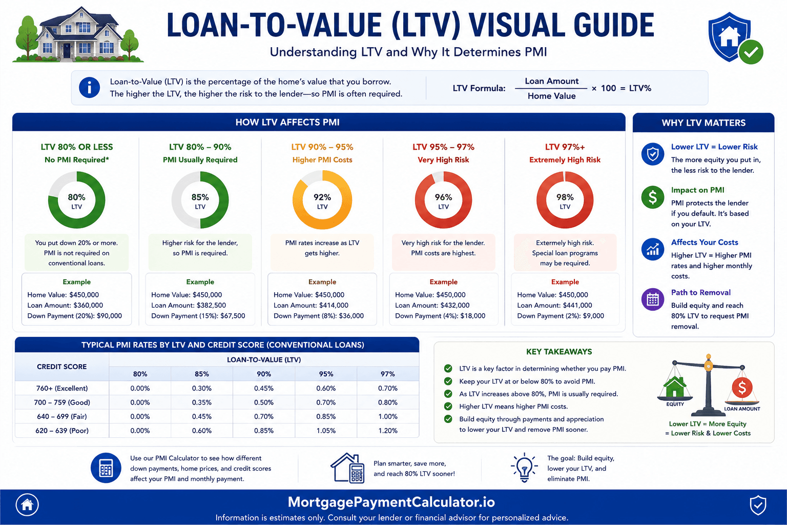 Diagram explaining loan-to-value ratio and how different down payments affect PMI eligibility and mortgage insurance costs.