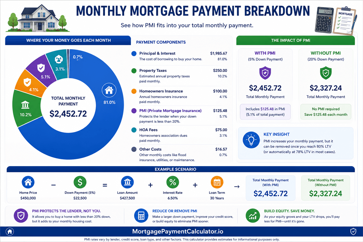 Monthly mortgage payment breakdown illustrating principal, interest, taxes, homeowners insurance, PMI, HOA fees, and total monthly payment.