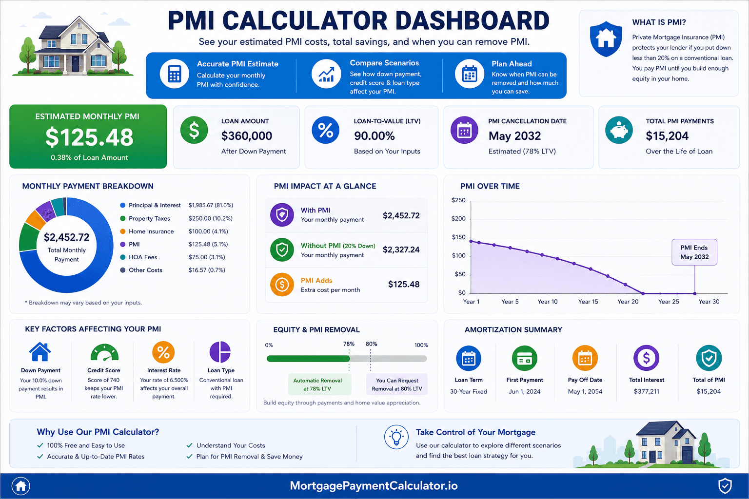Dashboard illustrating a PMI calculator with monthly PMI payment, loan amount, down payment, LTV ratio, monthly mortgage payment, cancellation date, and amortization summary.
