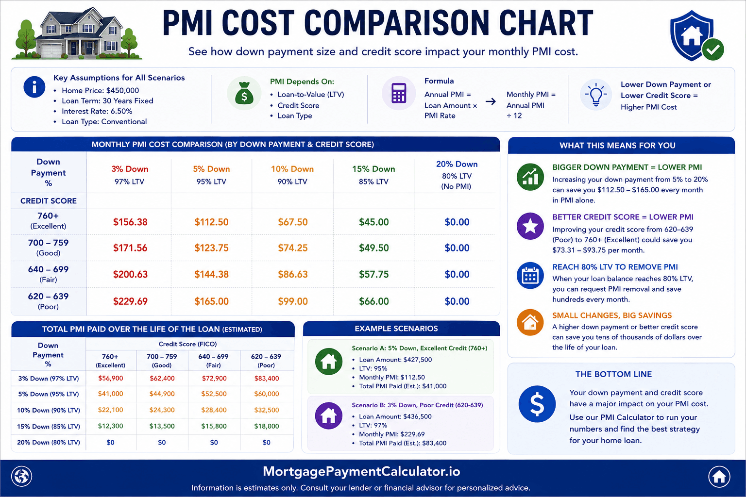 Comparison chart showing monthly PMI costs for various down payment percentages, credit scores, and loan-to-value ratios.