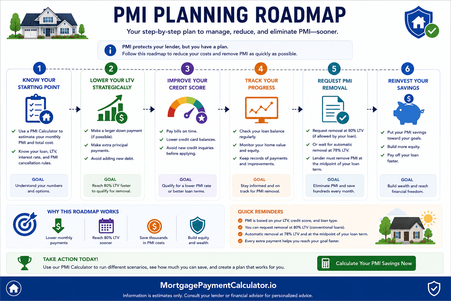 Roadmap illustrating assess affordability, compare loan types, increase down payment, improve credit score, calculate PMI, monitor equity, and remove PMI.