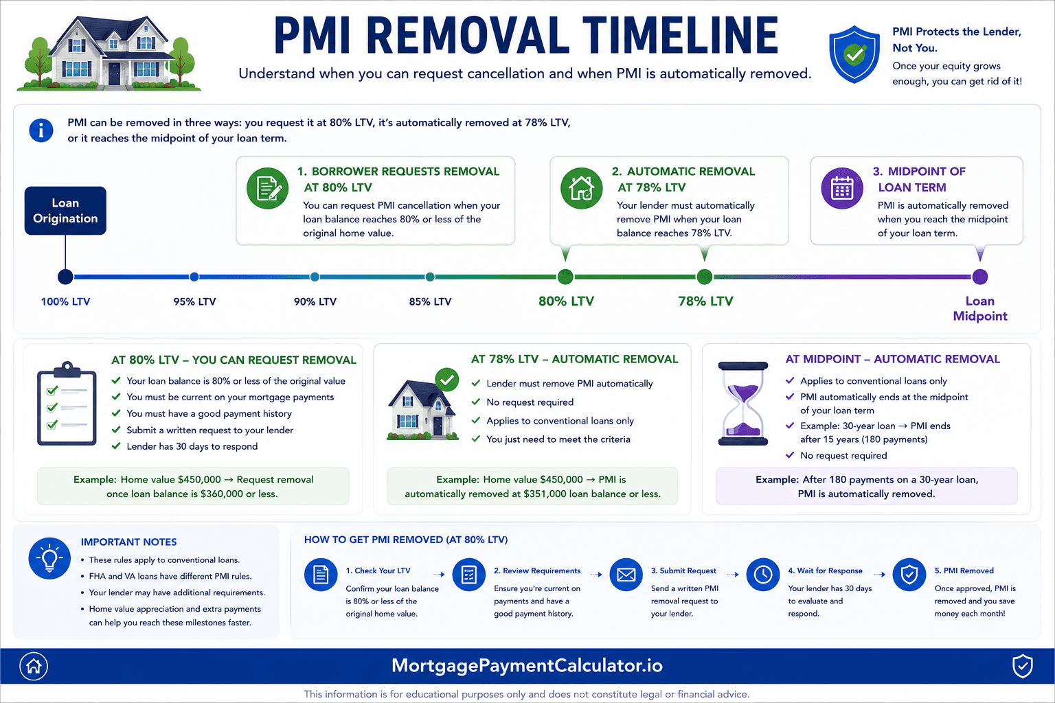 Timeline showing private mortgage insurance cancellation at 80 percent LTV, automatic removal at 78 percent LTV, and midpoint mortgage termination rules.