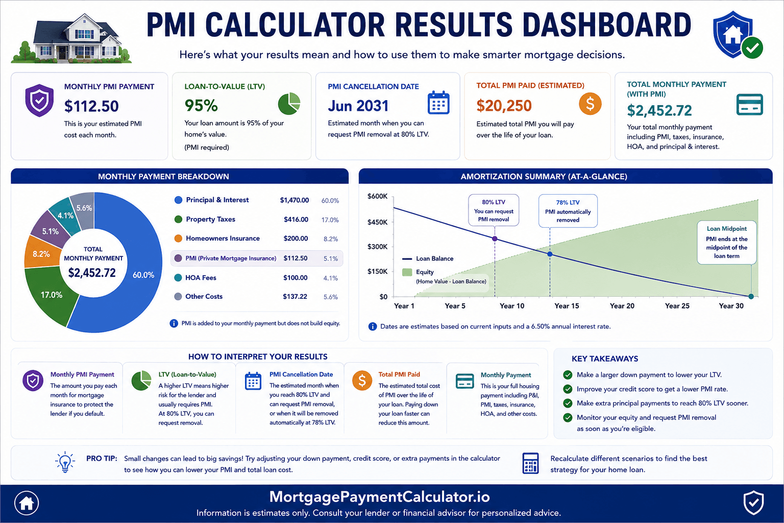 Dashboard showing monthly PMI payment, cancellation date, LTV ratio, total PMI paid, monthly payment breakdown, and amortization summary.