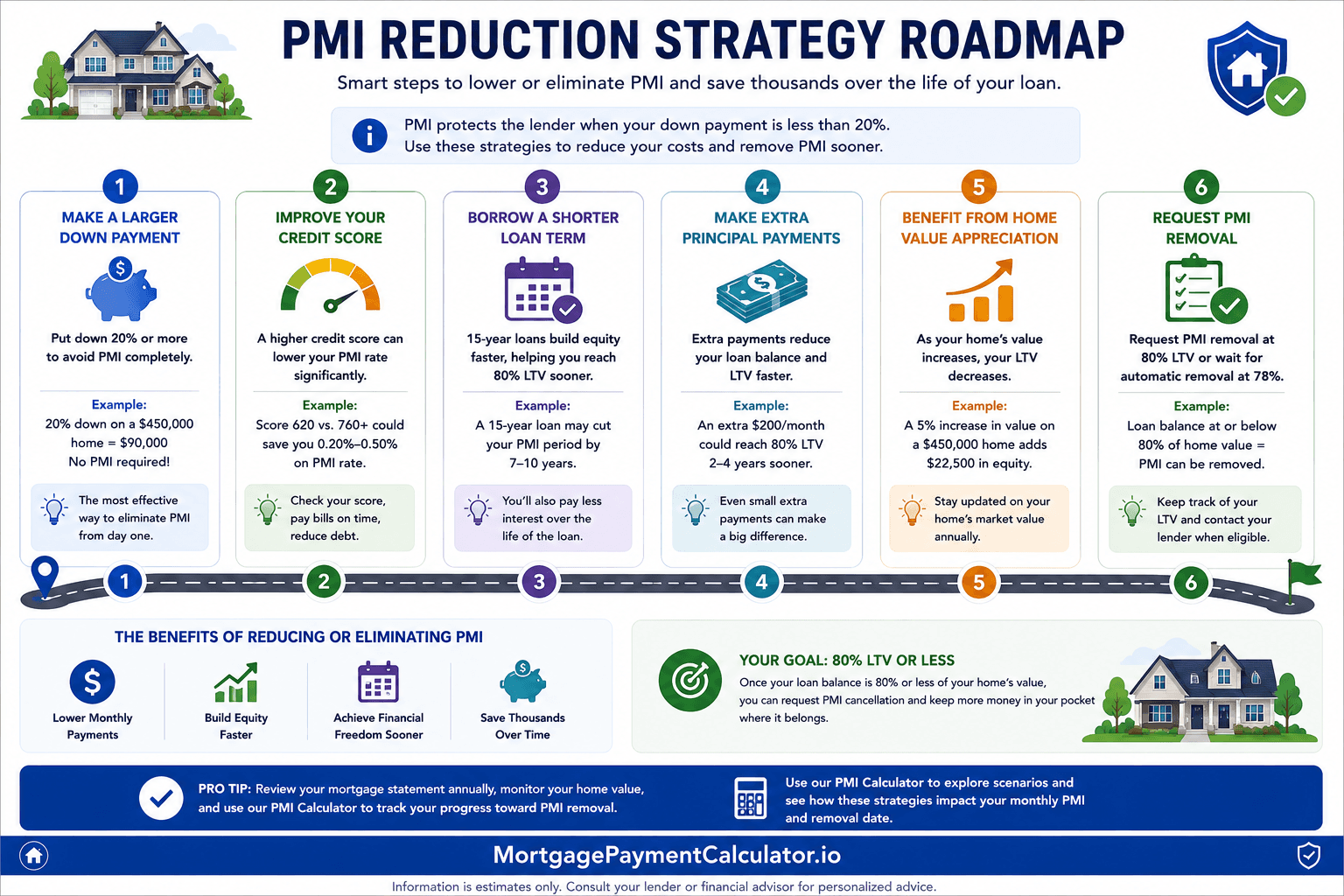 Roadmap illustrating strategies to reduce PMI including larger down payment, higher credit score, refinancing, home appreciation, and extra principal payments.