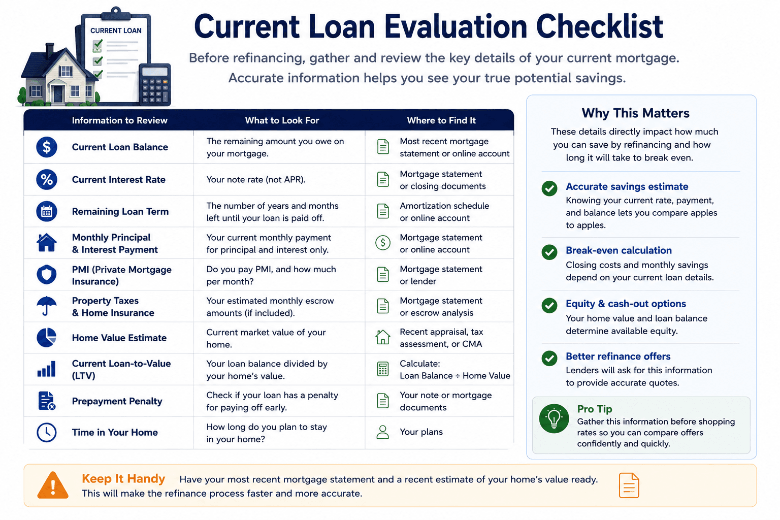 Checklist of current mortgage information needed to evaluate refinancing, including loan balance, interest rate, monthly payment, remaining term, PMI, home value, and credit profile